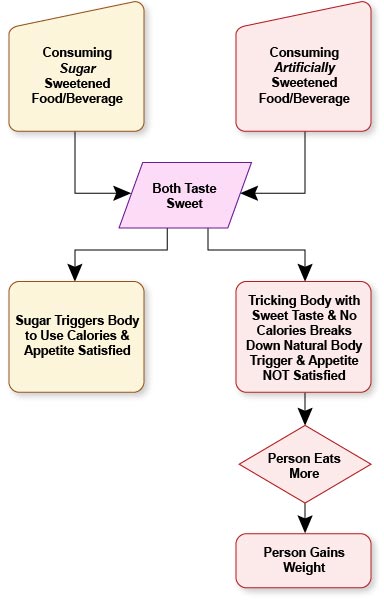 Substituting low-carb, zero calorie substitutes for sugar may actually contribute to weight gain Substituting low-carb, zero calorie substitutes for sugar may actually contribute to weight gain