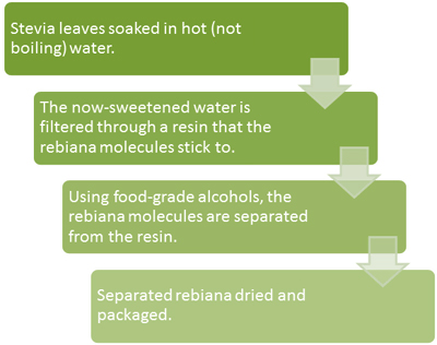 Stevia leaves soaked in hot water.  The sweet water is filtered through a resin to extract rebiana.  Using food-grade alcohol, the rebiana is separated from the resin, dried and packaged.